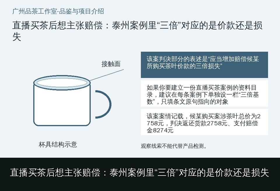 直播买茶后想主张赔偿:泰州案例里“三倍”对应的是价款还是损失的知识要点示意图